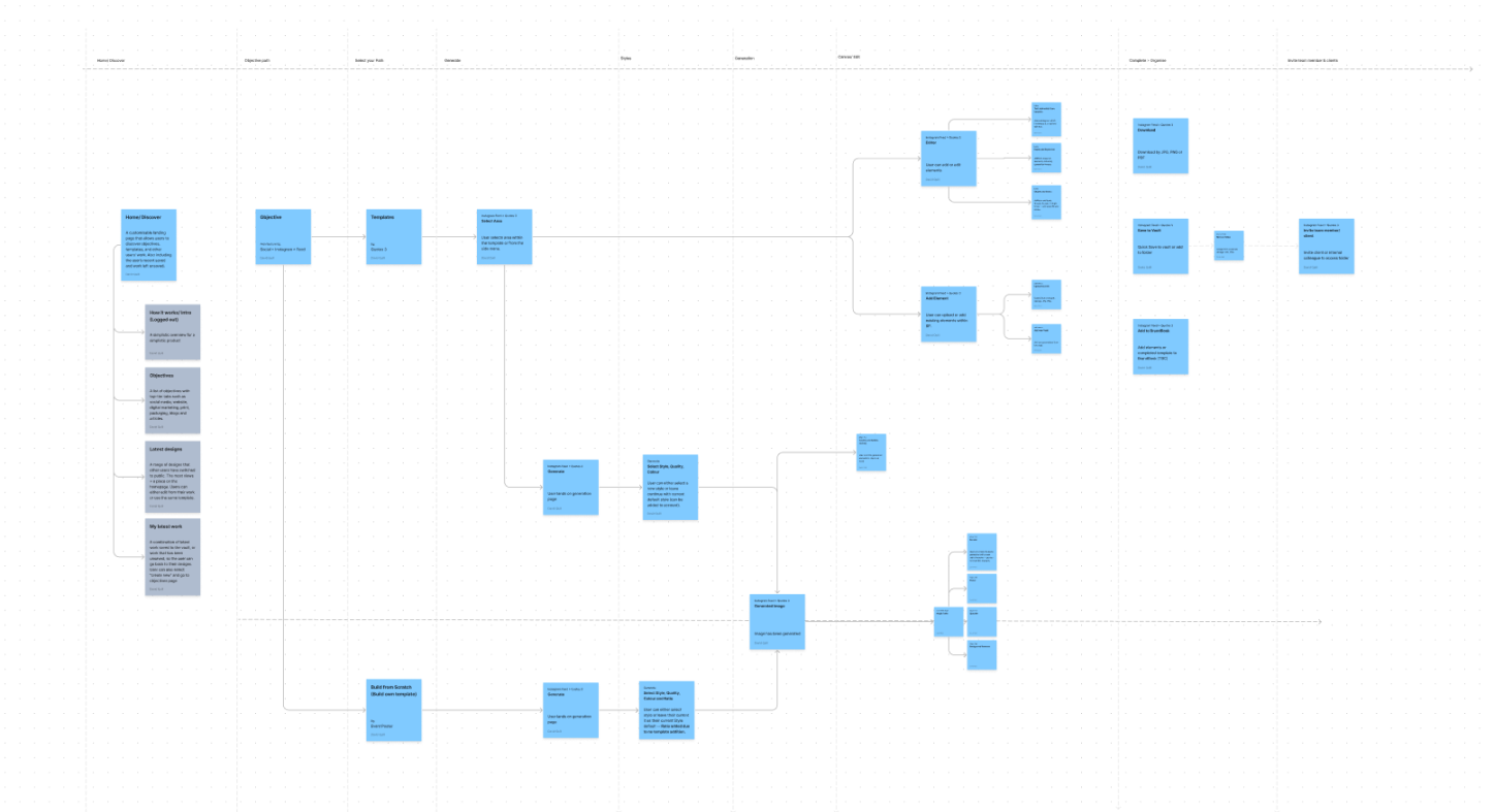 BFI Finance Operational Flow Map