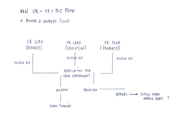 New operational process for component requests